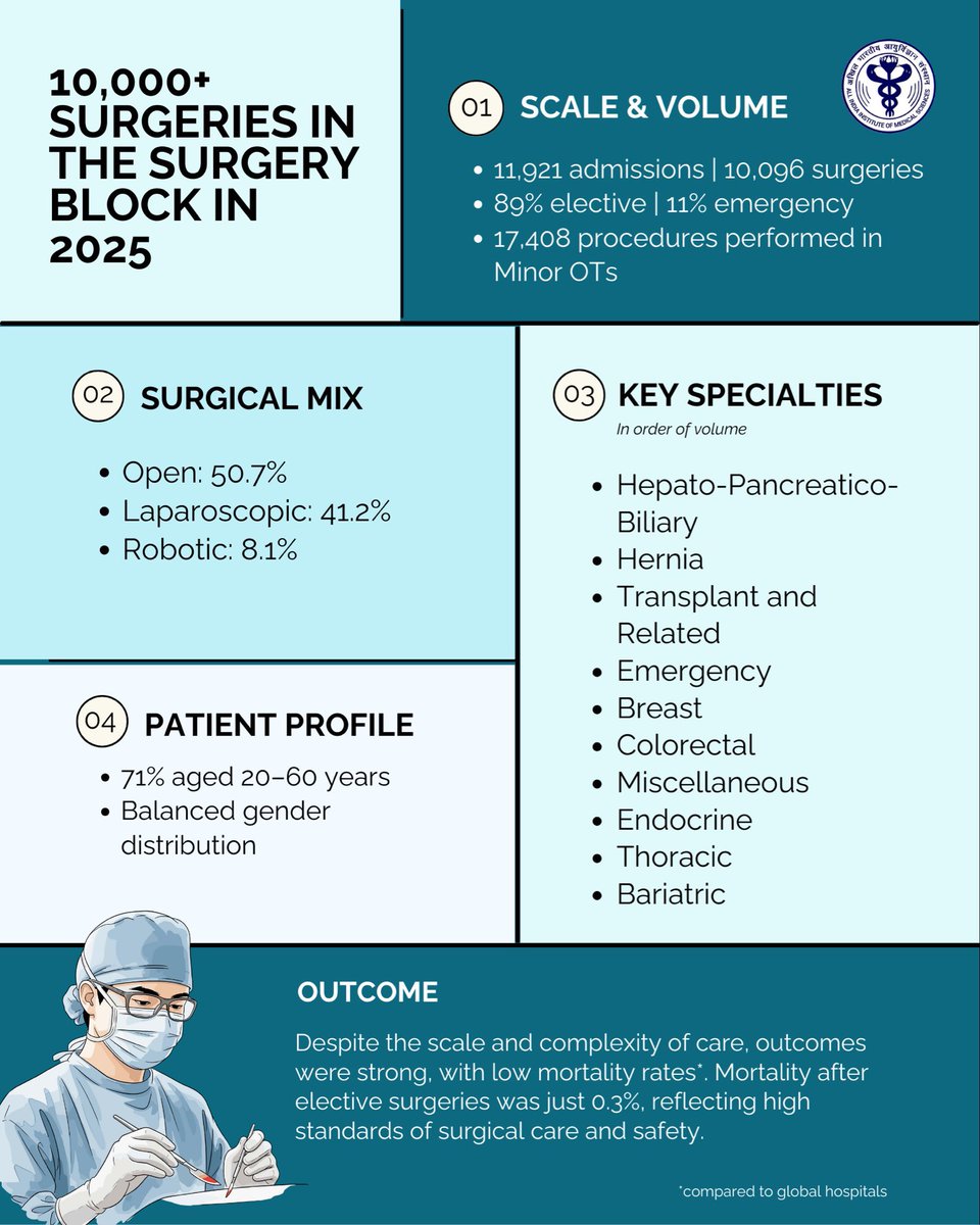 Delivering high-volume, high-complexity surgical care with safety and precision: over 10,000 surgeries performed in 2025 at AIIMS New Delhi.

#10000SurgeriesatAIIMS