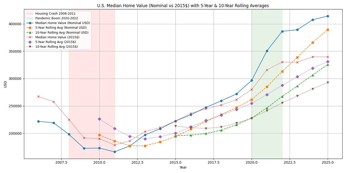 Another dumb policy that's good politically but is only a temporary handout that won't address the complaint long-term

If the problem is "no stability" for the fixed-incomed facing rapid property value appreciation, tax the 10 or 5-yr rolling average of its value
Done
Stabilized