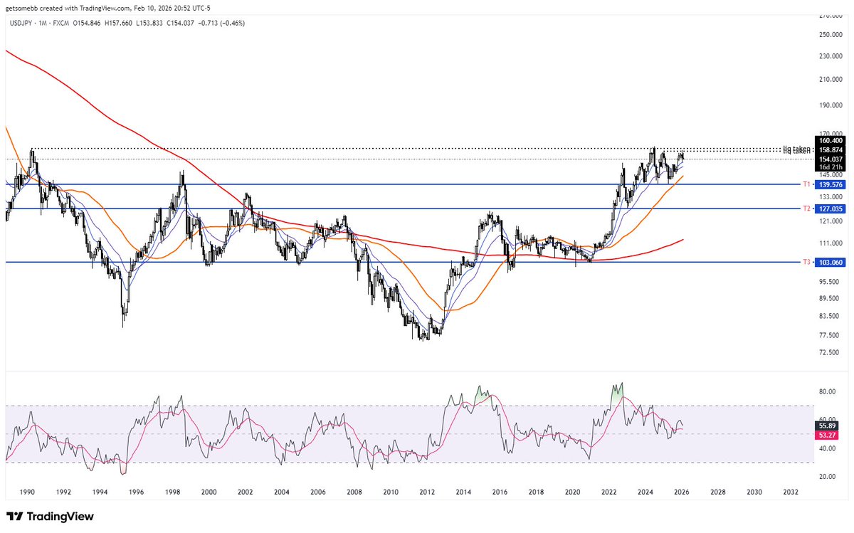 USDJPY in two charts : ) @BTC_Jay705 what you reckon?