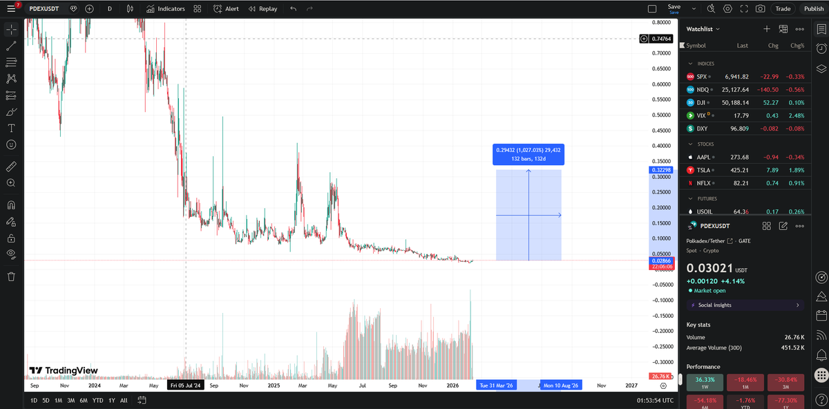 WhaleKadex's tweet photo. It's been a wild ride! 💀

But I think we saw the bottom on $PDEX

We could see massive gains in the next weeks/months! https://t.co/ysuvKLIOIP