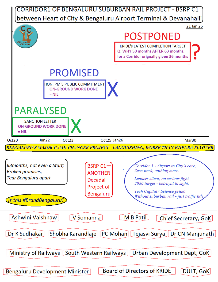 rajdugar's tweet photo. BSRP C1 DELAYED AGAIN&amp;AGAIN!

Railu,Railu,Namma HAKKU
#WakeUpLeaders,Do Your WORKU!

Jana Pratinidhigale,Kelri Namma VOICU
Gamana Kodi,Railu Our CHOICU

40Yrs Dreamu,City Poorthi CROWDU,
Samaya Nillallaa,But Mouna Thumba LOUDU

Sanction Banthu,20-20
Promise Kotru,But Yella EMPTY! https://t.co/83GClBIR6P