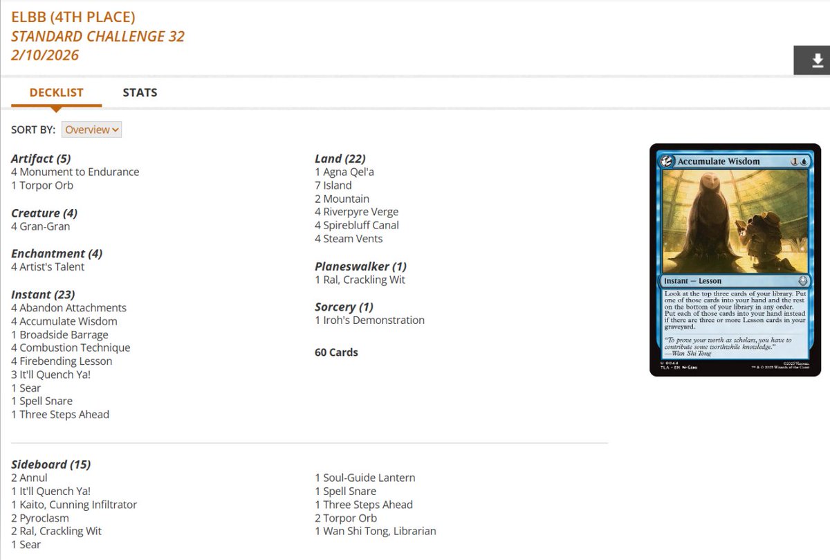 Standard Challenge Top 8 decklists for Tuesday, Feb 10 (109 players!) #mtg #mtgStandard

78-card 5-color Rhythm was the victor! 🦡🏆

Izzet Elementals in 2nd 🔥

Gruul Landfall gets 3rd 🐛

Izzet Lessons finished 4th 👩‍🏫