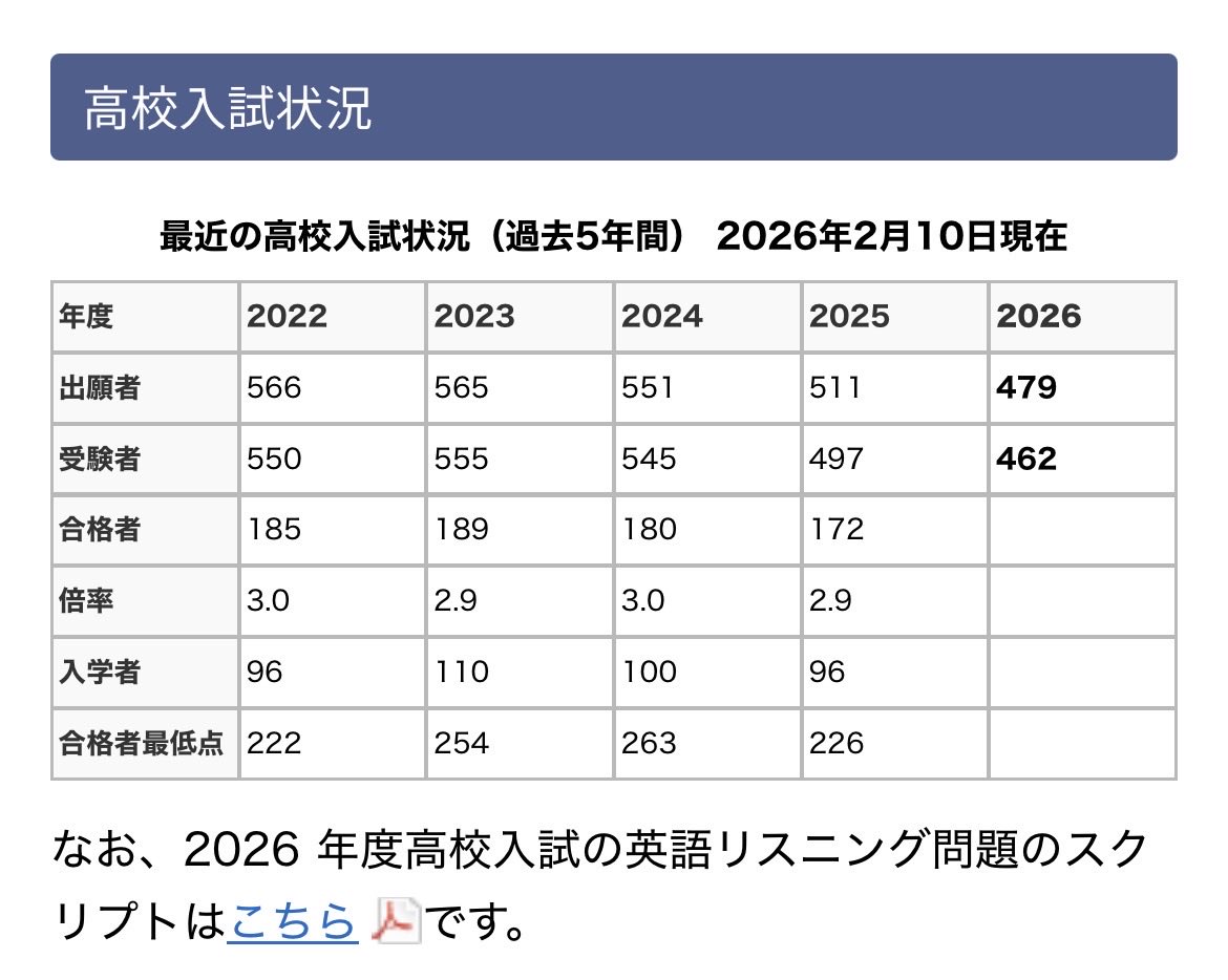 入試結果。 受験された方、お疲れ様でした。 昨年よりは取りやすい問題