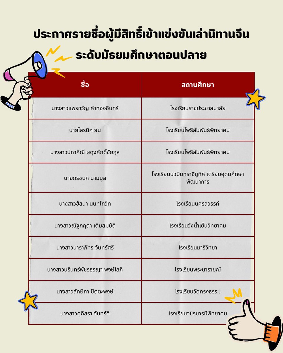 ChineseMj_Buu's tweet photo. ‼️ประกาศรายชื่อผู้มีสิทธิ์เข้าแข่งขันรายการเล่านิทานจีน ระดับมัธยมศึกษาตอนปลาย‼️

ในวันแข่งขัน ผู้เข้าร่วมการแข่งขันต้องนำสำเนาบัตรประชาชนและสำเนาบัตรนักเรียน อย่างละ 1 ฉบับ พร้อมเซ็นสำเนาถูกต้อง เพื่อใช้ในการรับเกียรติบัตร https://t.co/H02xT3Prra