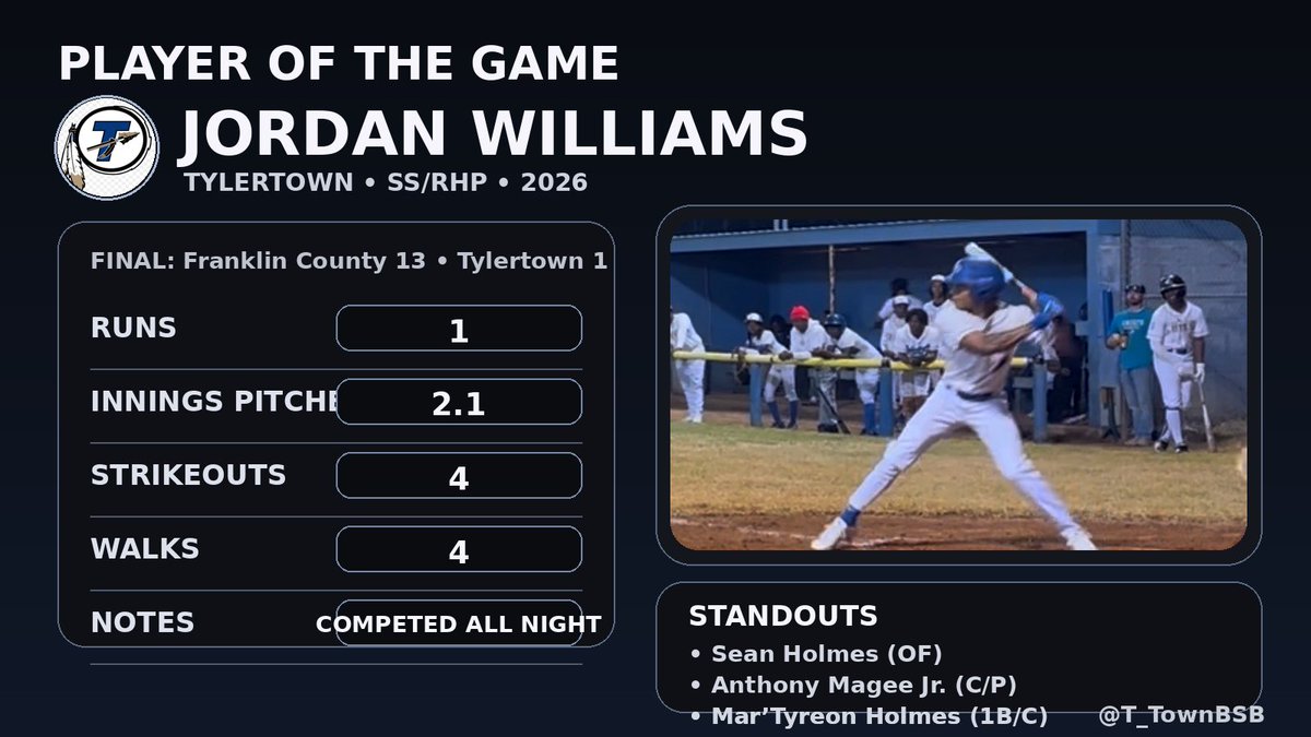 T_TownBSB's tweet photo. Jordan Williams @jordann2 earns Player of the Game ๐
Standouts: Sean Holmes @Mynjunee โข Anthony Magee Jr. @Dareald1 โข MarโTyreon Holmes @MartyreonH87045
Weโll be ready for the rematch.
@PrepBaseballMS @TheEJlive
#ChiefsBaseball #MSBaseball #TylertownBaseball https://t.co/OkBc95Yl3H