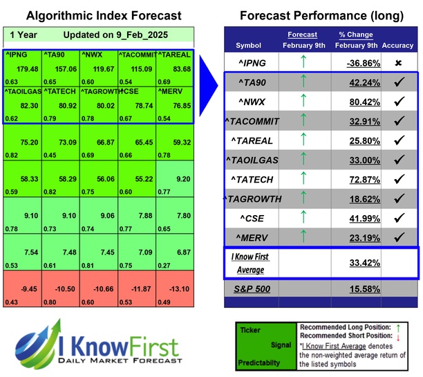 i_Know_First's tweet photo. Stock Market Indices Forecast Based on Deep Learning: Returns up to 80.42% in 1 Year
https://t.co/JV9mQyRwJz
#ipng #ta90 #nwx #tacommit #tareal #taoilgas #tatech #tagrowth #cse #merv #stocks #stockmarket #stocktrading #investing https://t.co/5SmNrFAqpR
