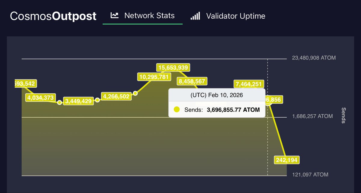 Daily <a href="/cosmos/">Cosmos - The Interchain ⚛️</a> Outpost February 10 UTC 
Inflation 10% Bonded 60.8%
👉cosmosoutpost.io

DELEGATIONS:
Delegate: 393,858⬇️
Redelegate: 5,357⬇️
Undelegate: 93,942⬇️

REWARDS: 60,789⬇️

TRANSACTIONS:
Success: 24,614⬇️
Failure: 75⬇️
Failure Rate: 0.3%

SENDS: 3,696,856⬇️