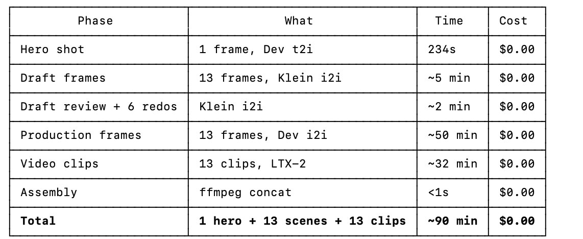CODEYWOOD test run produced a 2m30s AI video story in 90m of production ...