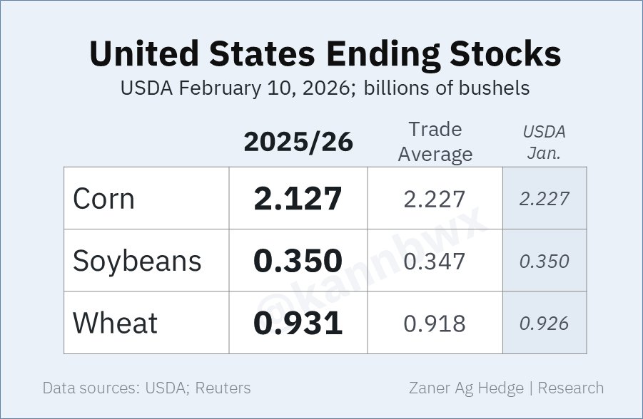Pusula1990's tweet photo. 🌽 ABD mısır stokları düştü: 2.127 milyar bushel (~54 Mt), Ocak: 2.227 (~56.6 Mt).
📈 USDA ihracat tahmini 3.3 milyar bushel.
🌱 Soya: 0.350 (~9.5 Mt), 🌾 Buğday: 0.931 (~25.3 Mt) → değişim yok. #tarım #emtiya https://t.co/xU2aEEThKL