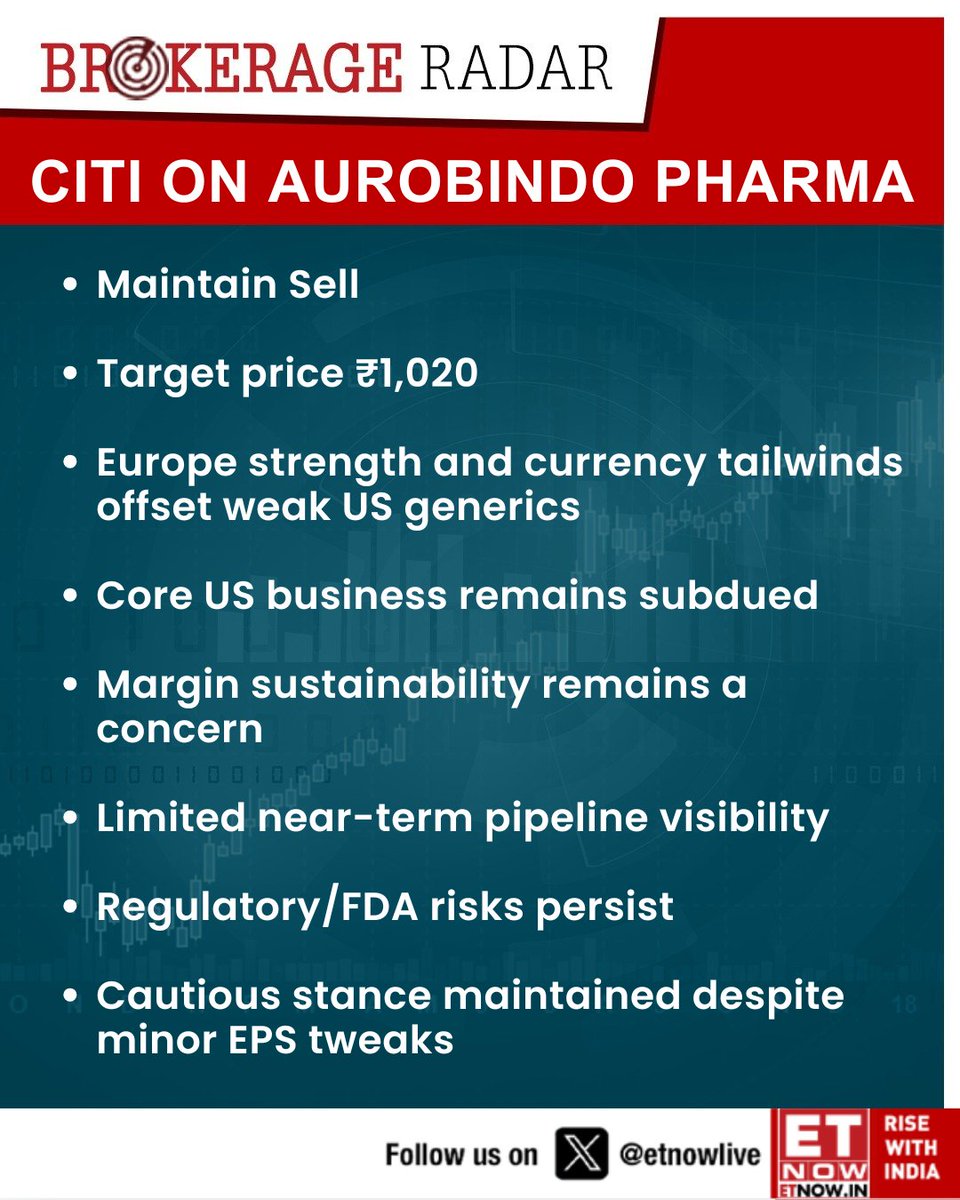 ETNOWlive's tweet photo. #BrokerageRadar | Citi stays Sell on Aurobindo Pharma, flags weak US generics, margin concerns and limited pipeline visibility
#AurobindoPharma #Citi #BrokerageView #PharmaStocks #USGenerics https://t.co/e8bxr82jYz
