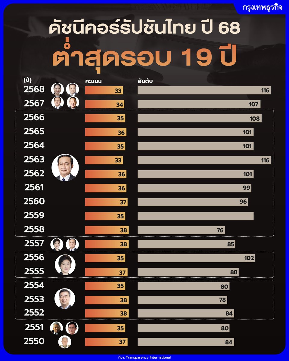 กรุงเทพธุรกิจ tweet media