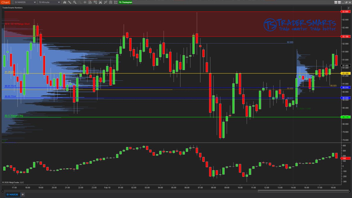 The Execution/Target Zones for Silver from Tuesday 2/10/26. $SI