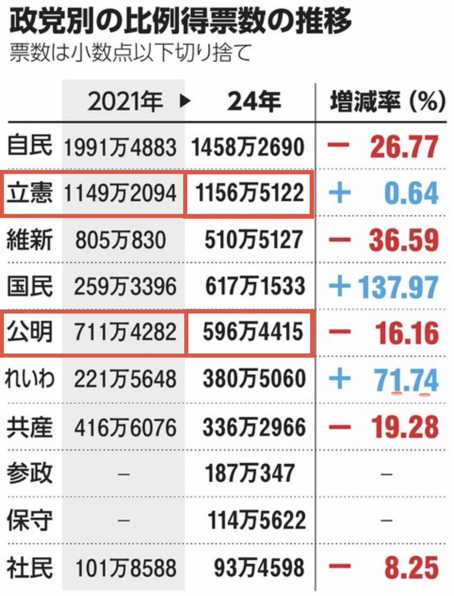 <a href="/komeisukisuki/">ゲバラ</a> 確かに約1,000万票を得たが…
前回衆院選選挙との比較すると
立民1,149+公明711=約1,860
今回の中道票→約1,043
合併したことで票数約44％減

新党結党から時間が限られた選挙なので単純に足すことが正解とは思わないが、この1,860万票→1,043万票で新党（中道）が国民の期待を得たとまで言えるのかと