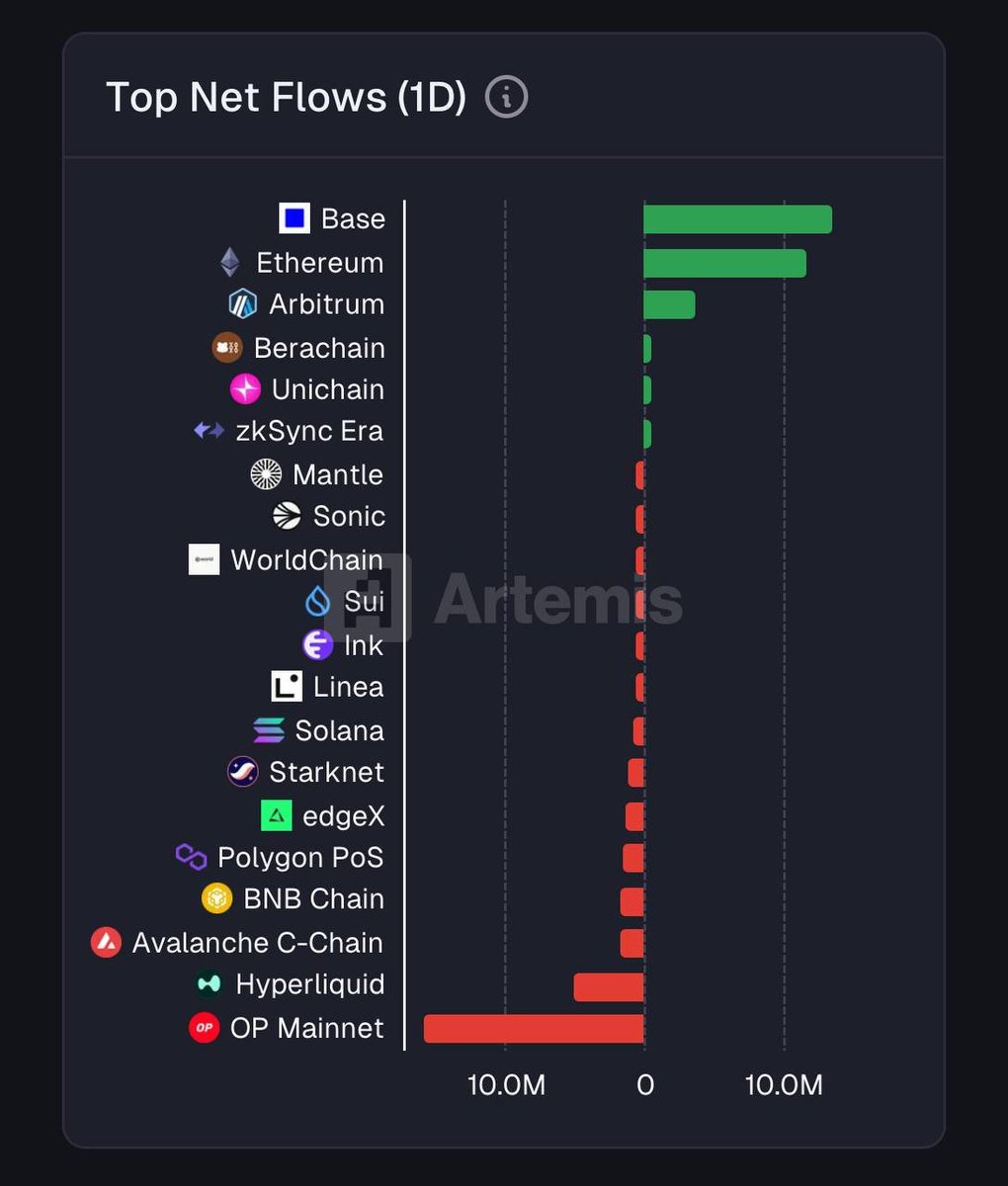 🔥 Base dẫn đầu Net Flow trong 24h qua 

• Dù không phải top đầu về Inflow như Arbitrum -> Net Flow Base vẫn dẫn đầu với $13.6M

Các mô hình AI Agent (open-source hay autonomous) vẫn nổi bật trong suốt thời gian gần đây

Có vẻ bên Tây vẫn còn FOMO đám Clawbot