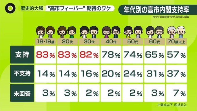nobu_conscience's tweet photo. 「全てが異常な2026.2.8総選挙」⑨

「ウソも百回言えば本当になる」
「北朝鮮以下の大本営発表」

オールドメディアは、選挙期間中、ひたすら

「高市総理の高支持率」

「若者の支持率80％」

「高市フィーバー」

「高市人気」

などと高市を持ち上げ続けてきた。
まるで、金正恩を賛美し続ける北朝鮮の国営放送と同じであった。

しかし、ふたを開けてみれば自民党の得票数は2000万票であり、有権者の「５人に1人しか支持していない」結果であった。

「高市人気」など、テレビの中にしか存在しなかった。

支持率70％？
10人のうち７人が高市を支持している？
若者の支持率80％？
若者は高市支持者だらけなのか？

高市支持者など、回りには誰一人いない。これが現実であり、真実である。

オールドメディアは、

「安全で有効なワクチン」と偽って「安全でも有効でもなくワクチンでもない、治験中の遺伝子生物製剤コロナワクチン」を国民に騙し射ちした時と同じく、超えてはいけない一線を超えた。

ウソの高市人気をでっち上げて、
不正選挙によって、ウソの「自民党圧勝」が作られたのだ。

投票は捏造された。
民主主義は盗まれた。
私たちは騙された。
日本は壊された。