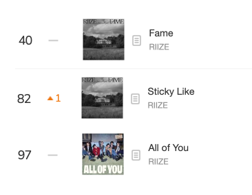 📈MELON HOT100 Update 
(Feb 11, 2026 | 11:00 KST)

#40 RIIZE - Fame 
#82 RIIZE - Sticky Like ꜛ1
#97 RIIZE - All of You