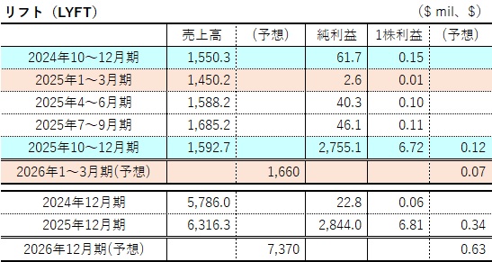 リフト $LYFT ＜2025年10～12月期＞ 売上高：15.9億㌦（+2.7%） Gross