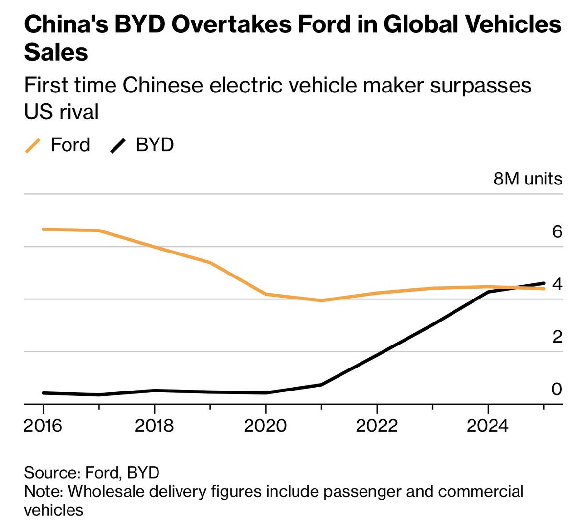 “BYD overtakes Ford in global vehicle sales.” Just 5 years ago, Ford sold 5 times as many vehicles as BYD.

Chart: bloomberg.com/news/articles/…