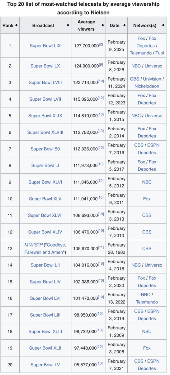 Super Bowl 60 is now the 2nd most watched broadcast in the U.S.
