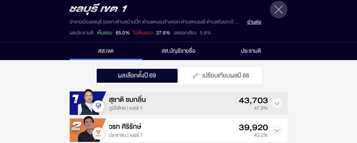 kaem2Y2's tweet photo. #ชลบุรีเขต1 เออไม่แปลกกเลยเนอะๆๆ https://t.co/U58ZLPp4Gb