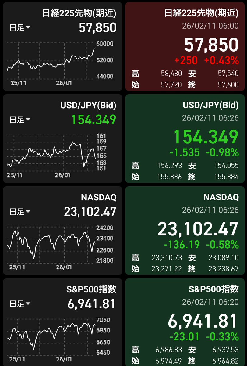 papersmm's tweet image. おはようございます

米国株はナスダック下げ↘️ダウ上げ↗️
日経先物は上げ↗️
為替は154円円高方向

昨日も日経平均、持ち株は最高値更新🎊
含み益が600万を超え、1週間で100万増えてる
記念にスクショ

東京メトロも買ってから初めてのプラ転(笑)
もっと上がってくれ〜

水曜日、がんばっていきましょ