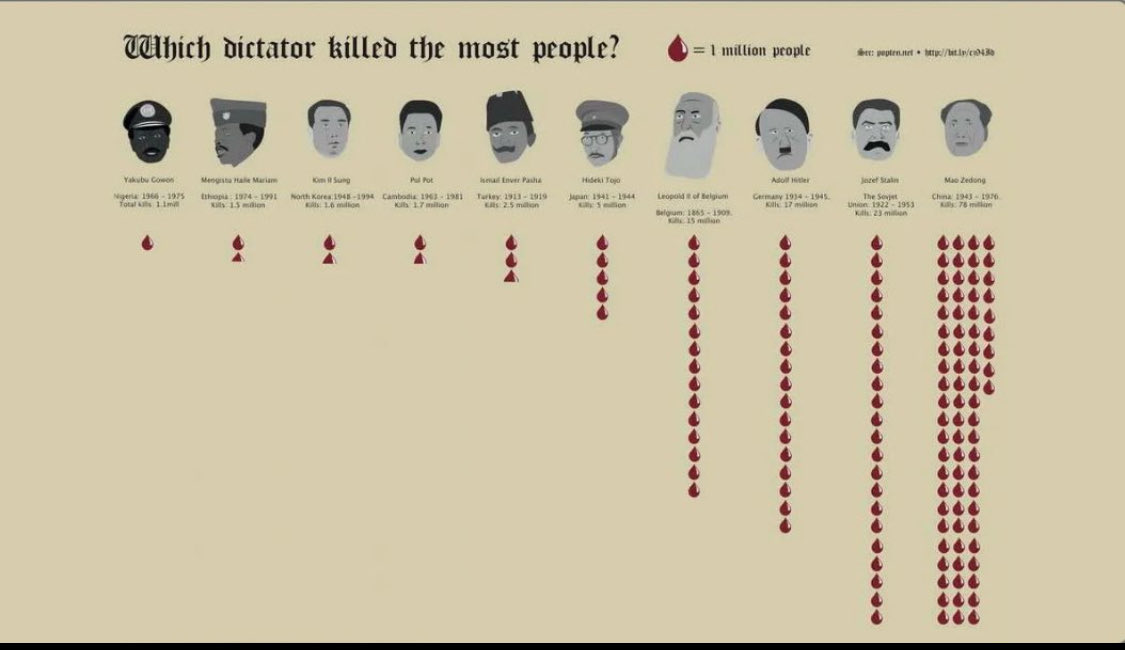 cecile_shaw8's tweet image. LOL 😂 Flowery, happy music to a system that has led to the most mass genocides in human history.