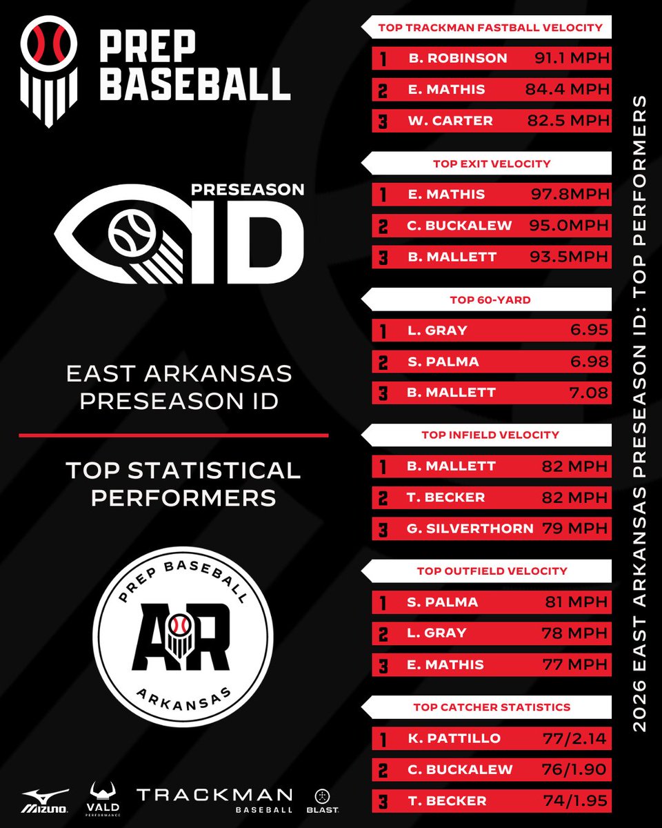 Prep Baseball Arkansas tweet media