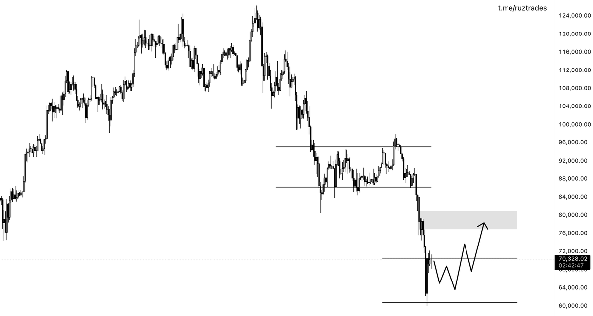 Unpopular opinion: $BTC trades higher from here.

After a significant rally down to $60K and strong demand at this level, we can anticipate Bitcoin to see some relief before going lower.