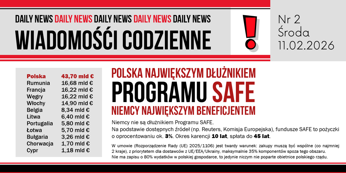 Dzisiaj tłumaczymy, dlaczego Program SAFE to jest dla Polski pułapka, na którą nabierają nas Niemcy.
#WiadomościCodzienne
<a href="/cezarykrysztopa/">Pan Cezary Krysztopa #BabiesLivesMatter</a> <a href="/ForfiterP/">ForfiterPolityczny #TakDlaCPK</a> <a href="/ROGranic/">Ruch Obrony Granic</a> <a href="/ORS_PL/">Ogólnopolski Ruch Sprzeciwu</a> <a href="/BonaAgnes/">Agnieszka Przybylska #MuremZaBakiewiczem</a> <a href="/MrJohnBingham/">John Bingham</a> <a href="/RBakiewicz/">Robert Bąkiewicz</a> <a href="/PolakzPol/">Polak z Polski #Nawrocki</a> <a href="/2025_EwaPolka/">🇵🇱Polka🇵🇱</a> <a href="/EdoMarcin/">🇵🇱 MARCIN EDO</a> <a href="/jakubiak_marek/">Marek Jakubiak 🇵🇱</a> <a href="/Marek_Kuna_/">Marek Kuna</a>