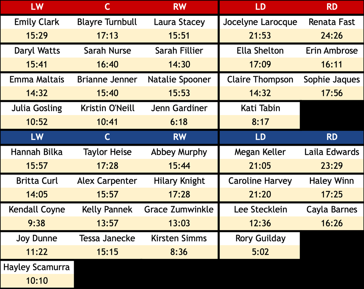 Kyle_Cush's tweet photo. Here's the ice-time spread from USA's 5-0 win over Canada.

Two things that stand out to me: Not enough minutes for a dynamic defender like Claire Thompson. Blayre Turnbull can't lead your forwards in ice-time in a game you're losing for 56 minutes. https://t.co/mzl64pnTnv