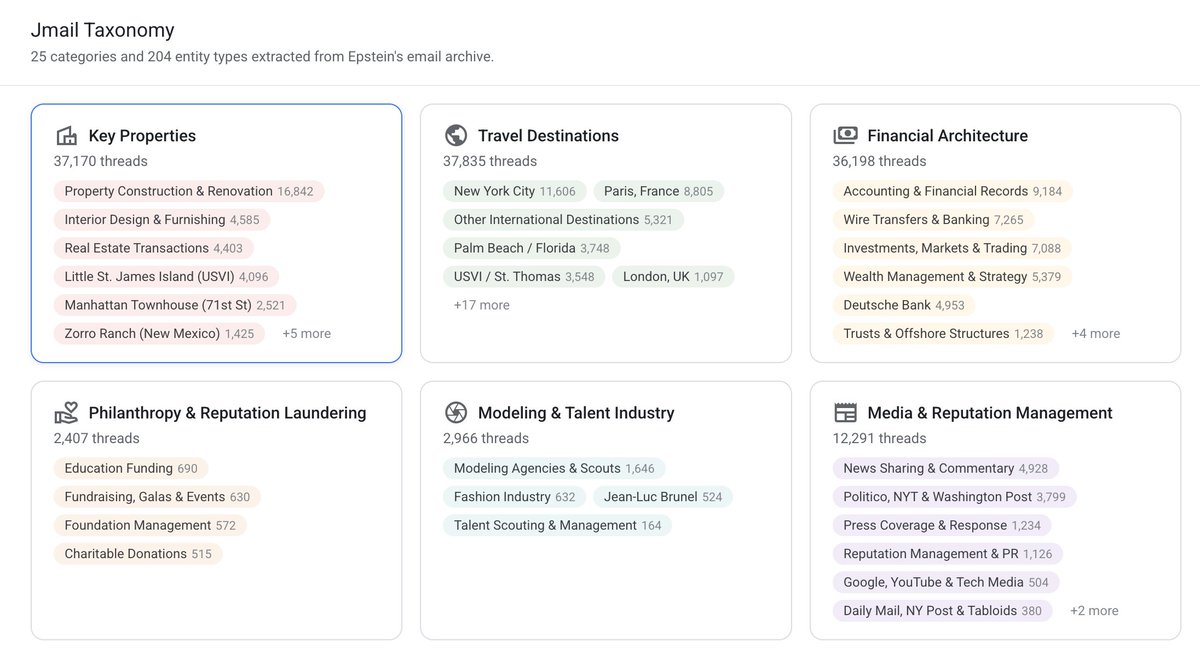 jmailarchive's tweet image. We tagged 340k threads in the Epstein archive by topic.

10k people, 500 aircraft, 400 banks, 100 government agencies.

Categories include Ghislaine's legal battles, career advice, dinner parties, and human trafficking.

Now available at jmail.world/taxonomy