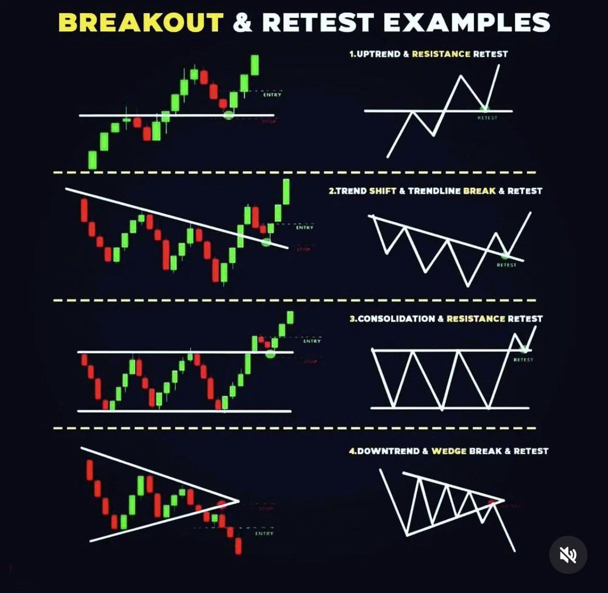 marketTrader92's tweet photo. 4 high-probability breakout &amp; retest setups:
1. Uptrend resistance retest
2. Trendline break retest
3. Consolidation retest
4. Wedge break retest
Trade the pullback, not the initial breakout.

#TradingSetups #BreakoutRetest https://t.co/X0gRpESH7v