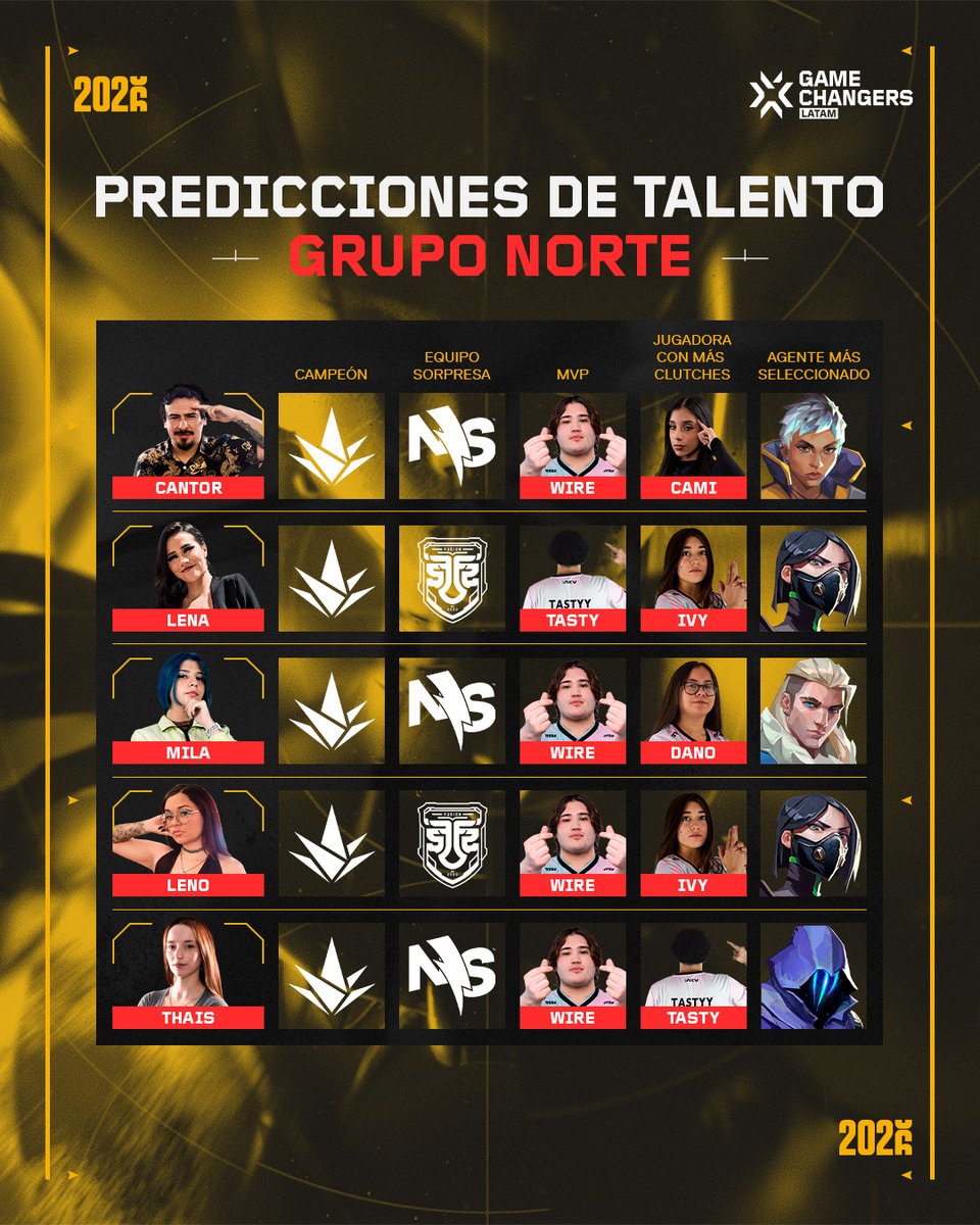 valesportsla's tweet photo. ¡Mañana arranca el Stage 1 de #VCTGameChangers LATAM! 🏆🔥
Nuestros talentos ya soltaron sus predicciones de cómo pinta la competencia.
Además, te dejamos las figuras que no debes de perder de vista desde el día 1.
Iniciamos:
⏰4 PM 🇲🇽 | 7 PM 🇦🇷 https://t.co/jbcJnwmggl