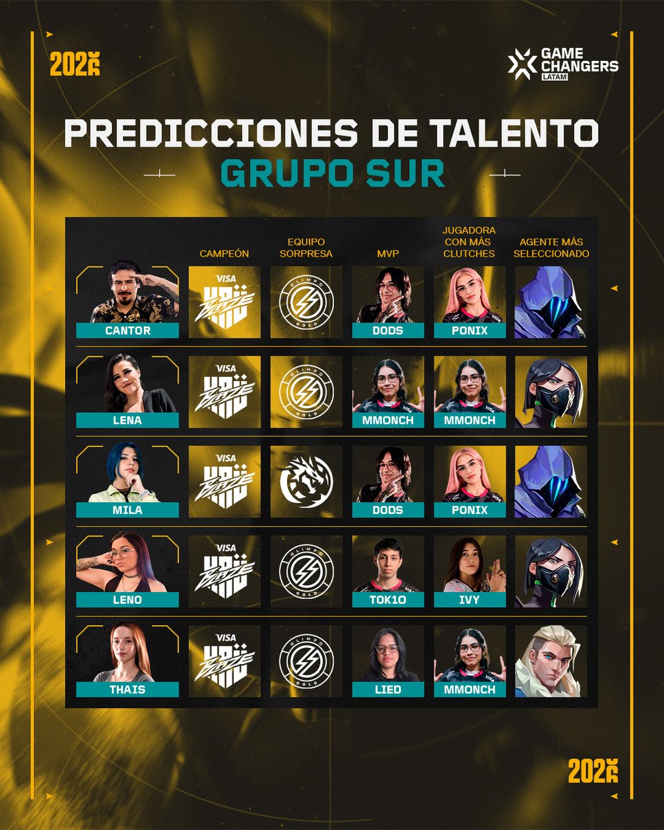 valesportsla's tweet photo. ¡Mañana arranca el Stage 1 de #VCTGameChangers LATAM! 🏆🔥
Nuestros talentos ya soltaron sus predicciones de cómo pinta la competencia.
Además, te dejamos las figuras que no debes de perder de vista desde el día 1.
Iniciamos:
⏰4 PM 🇲🇽 | 7 PM 🇦🇷 https://t.co/jbcJnwmggl