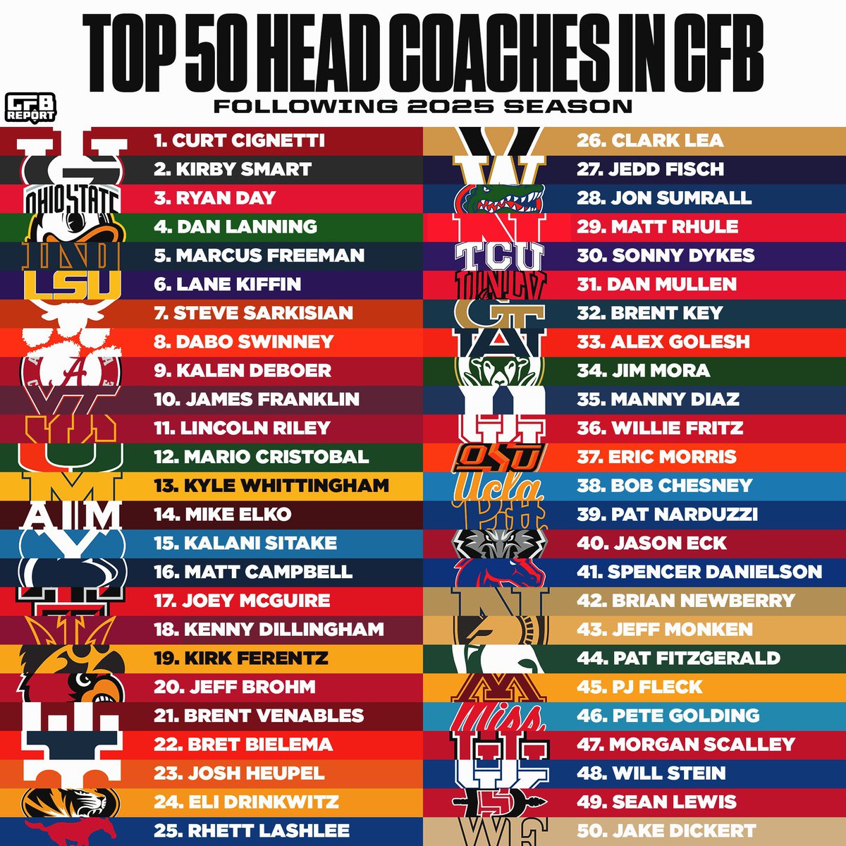 CFBReport's tweet image. The Top 50 Head Coaches in College Football Following The 2025 Season 🏈