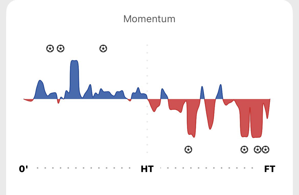 The most perfect example of ‘game of two halves’ I’ve ever seen