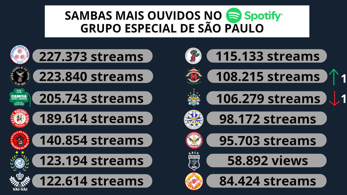 Samba_eCarnaval's tweet image. A poucos dias do desfile e assim está o ranking de sambas no Spotify.