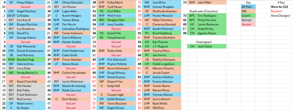 TrainiaxCLE's tweet image. Cleveland Guardians Uniform Number Chart (updated 2026-02-10: moved Allard to confirmed, adjusted Kayfus' name to new preferred spelling)