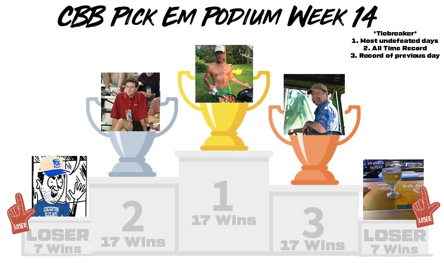 🏆 Week 14 Podium 🏆
🥇<a href="/DonaldBlank89/">Former Sports Writer Donald Blankenship</a> 
🥈<a href="/DickyPitino/">RizzStormRising</a> 
🥉<a href="/RonBaldinger64/">Ron “Ronnie” Baldinger</a> 
👎<a href="/JosiahWilk77079/">Josiah Wilkerson</a> 
👎<a href="/JohnB22UL/">John from The Ville|RDJ</a>