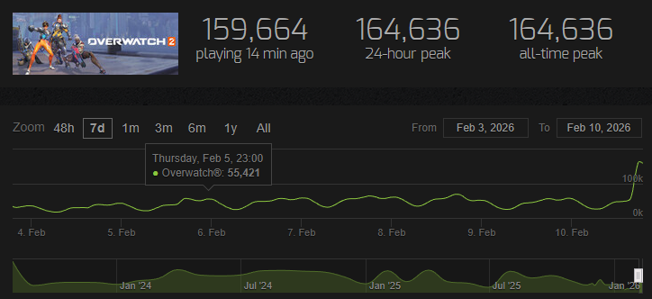 MaxtankeRPG's tweet image. Hola? Overwatch esta vivo? No era solo porno?

Como amo esto, me encanta que tenga estos números de locos!!

#Overwatch @PlayOverwatch