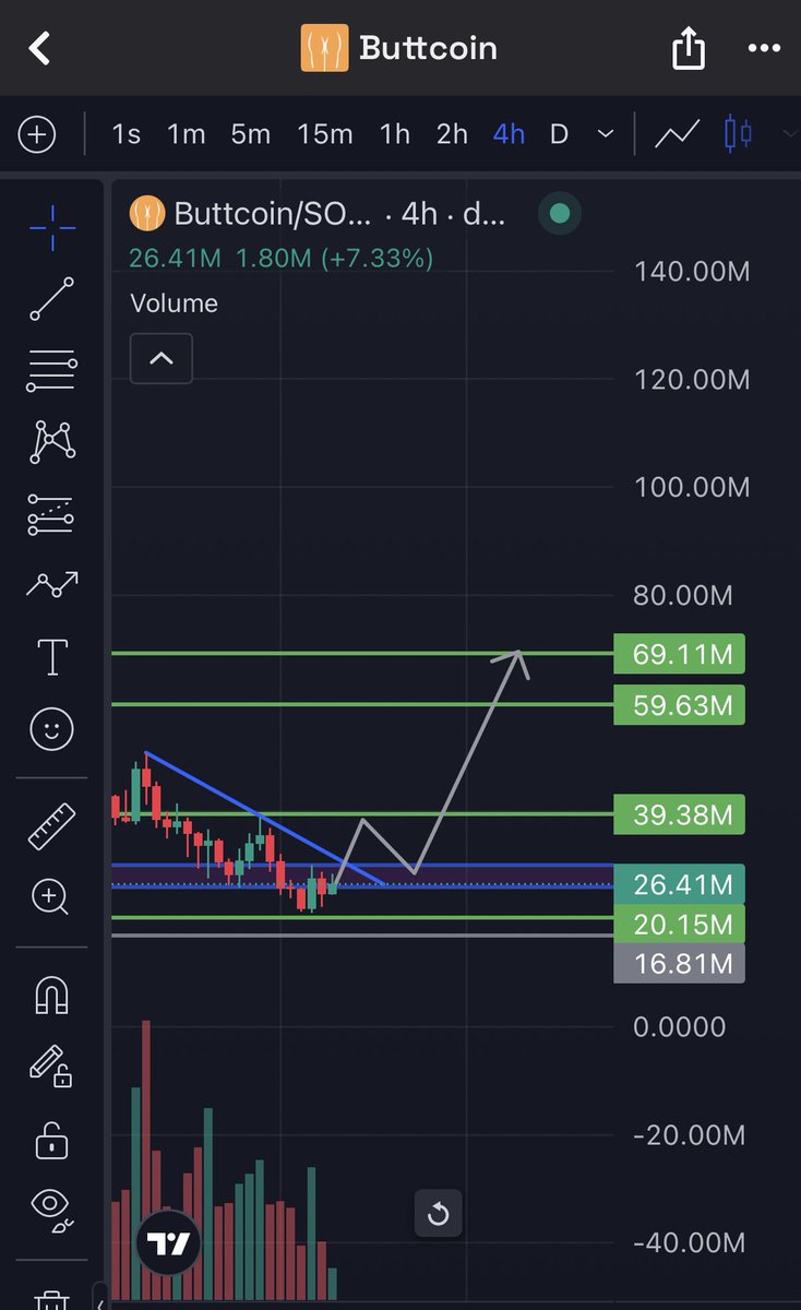 ViperrTrades's tweet photo. $BUTTCOIN 🍑

Don’t panic 

We will explode soon https://t.co/y9fBz7yd4Q