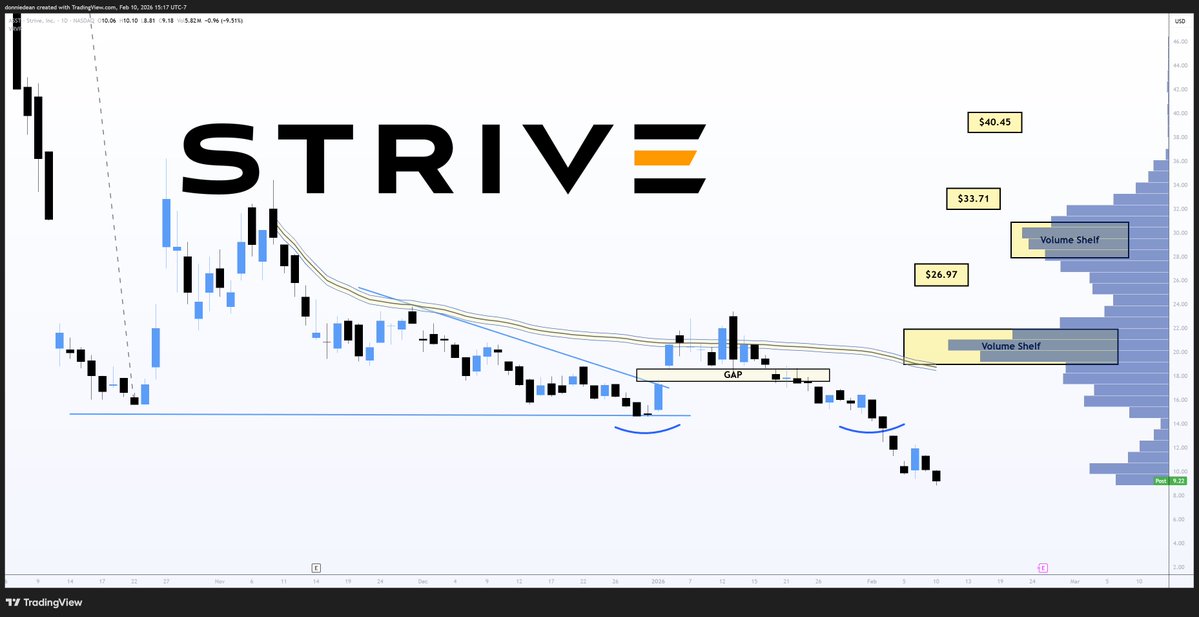 $ASST Strive – mNAV Targets UPDATED📈 - Currently Undervalued (Deep Discount)

Price Targets @ 1.6x mNAV:
• $80k BTC → $26.97 ASST
• $100k BTC → $33.71 ASST
• $120k BTC → $40.45 ASST

Current ASST ~$9.24 → trading at ~0.64x mNAV👀

~$68,800 BTC (current price) 1x mNAV ≈