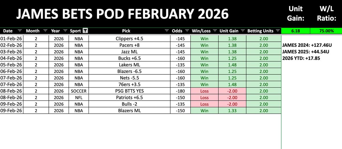 9-3 RUN THIS MONTH 📊🔥

EVERY PLAY POSTED FREE. 📵📢

+17.85 UNITS YTD 🔐💰💥

250 quick reactions + comments and I'll drop today’s play for everyone 🔨