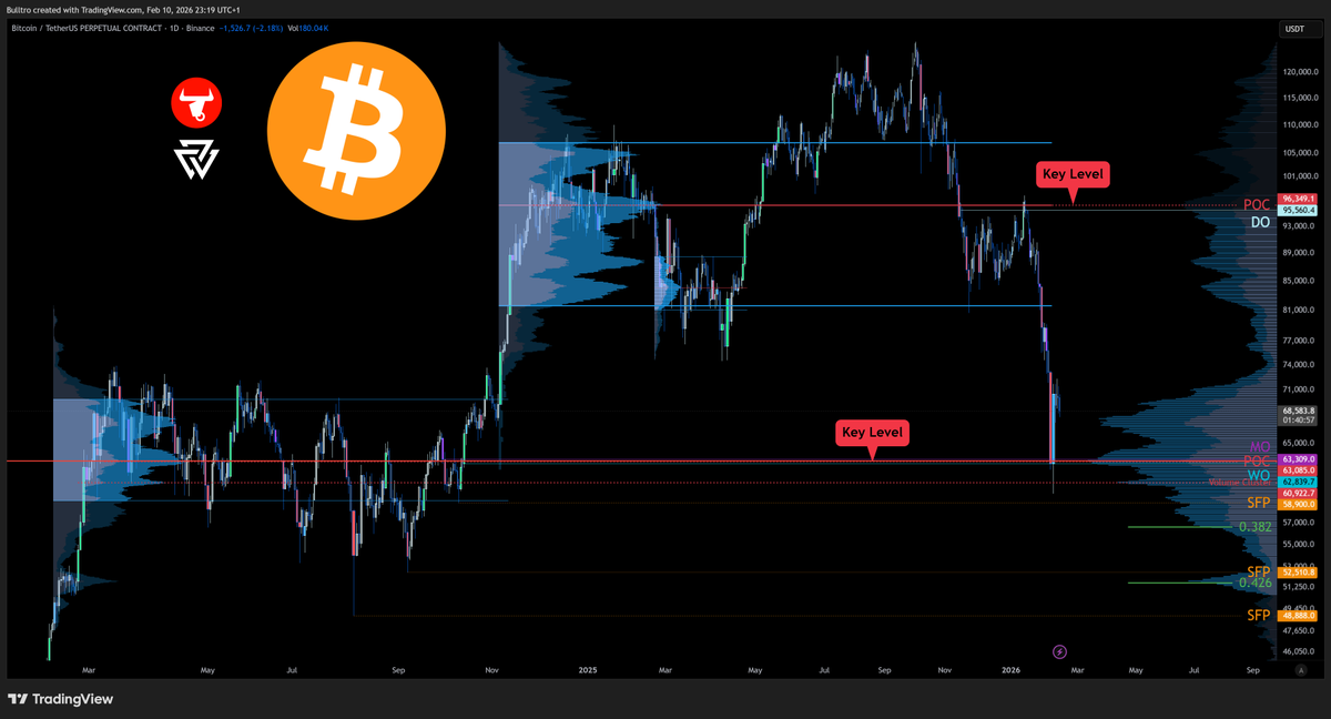 $BTC $BTCUSDT #Bitcoin SHORT + LONG  ✅

I am long on $BTC for the very same reason I shorted. 🫡
