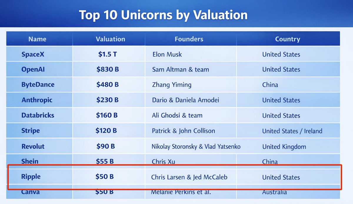 🔥BREAKING🔥

🧨 #Ripple se convierte en el NOVENO "UNICORNIO" más grandes del mundo, con una valoración estimada de $50B.

👀 Poco a poco las empresas #cripto se posicionan en la CIMA FINANCIERA.