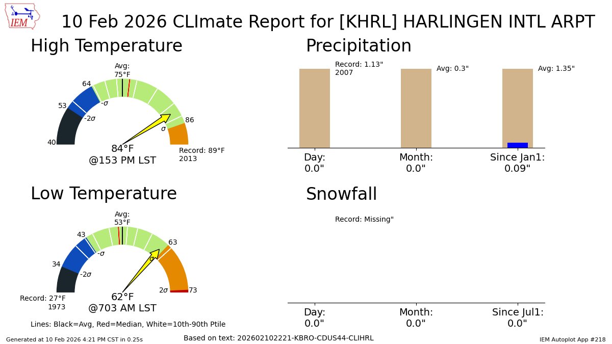 HARLINGEN-VALLEY INTL AIRPORT Feb 10 Climate: High: 84 Low: 62 Precip: 0.0" Snow: 0.0" Snow Depth: 0" mesonet.agron.iastate.edu/p.php?pid=2026…