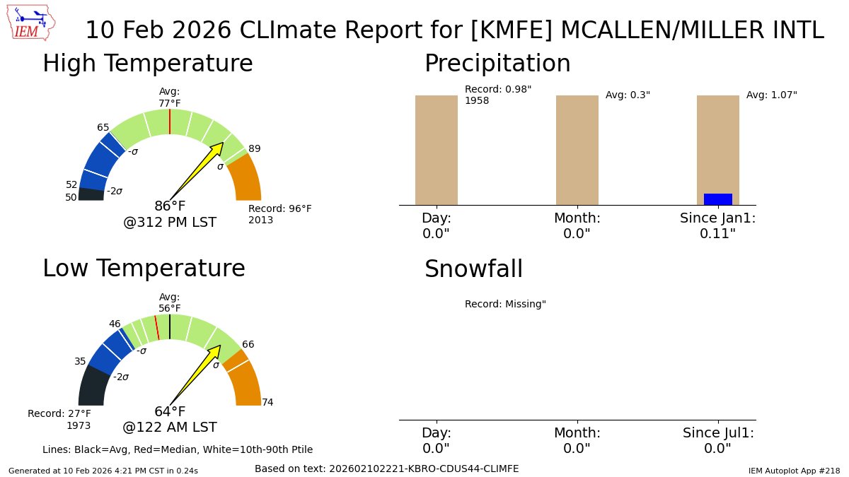 MCALLEN-MILLER INTL AIRPORT Feb 10 Climate: High: 86 Low: 64 Precip: 0.0" Snow: 0.0" Snow Depth: 0" mesonet.agron.iastate.edu/p.php?pid=2026…
