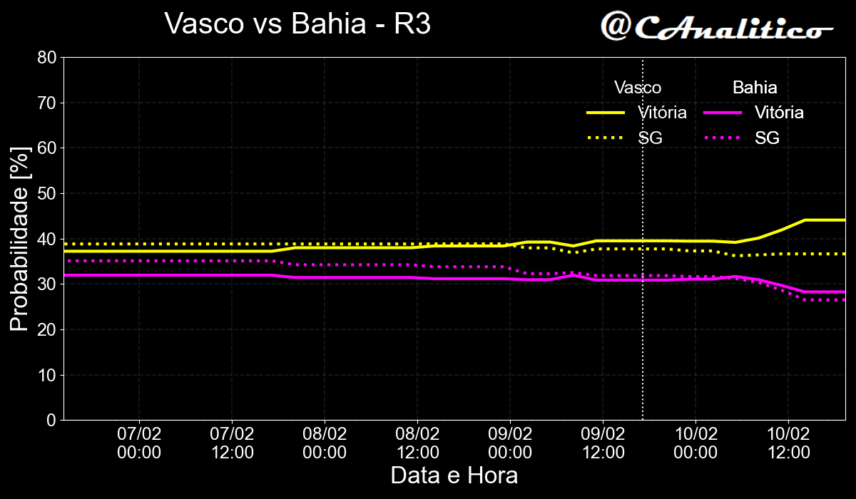 CAnalitico's tweet photo. 🚨 Alerta de movimento no mercado de apostas! 🚨
⬆️5% Vasco x Bahia ⬇️3%
#cartola #rodada3 https://t.co/Q8f6ossTmV