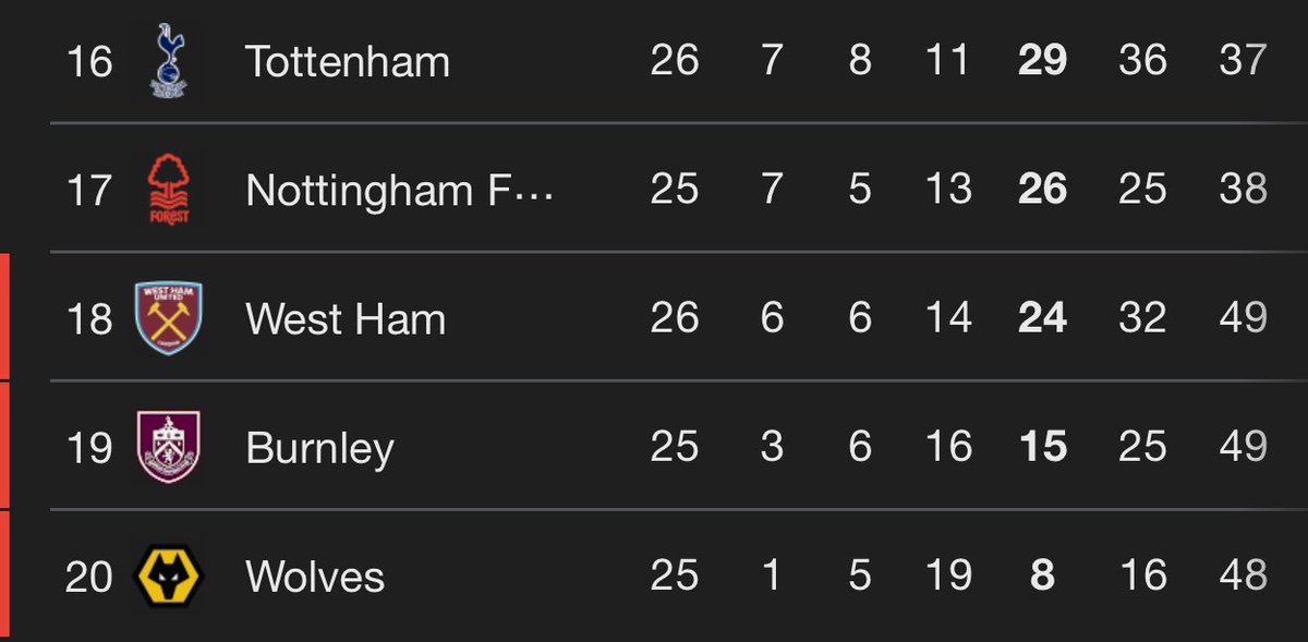 El gol de Benjamin Šeško es un golazo, pero con muchos asteriscos.

Manchester United queda 3º. West Ham sigue a 2 puntos de la salvación. Tottenham, a 5 puntos del descenso.

La parte baja de la Premier, al rojo vivo…