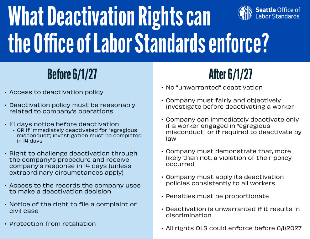 OLS alleged DoorDash failed to provide a deactivated worker process for challenging a deactivation required by App-Based Worker Deactivation Rights Ordinance. DoorDash reinstated worker on the platform and will pay  $1,245.70, including $622.85 civil penalties &amp; $622.85 in fines.